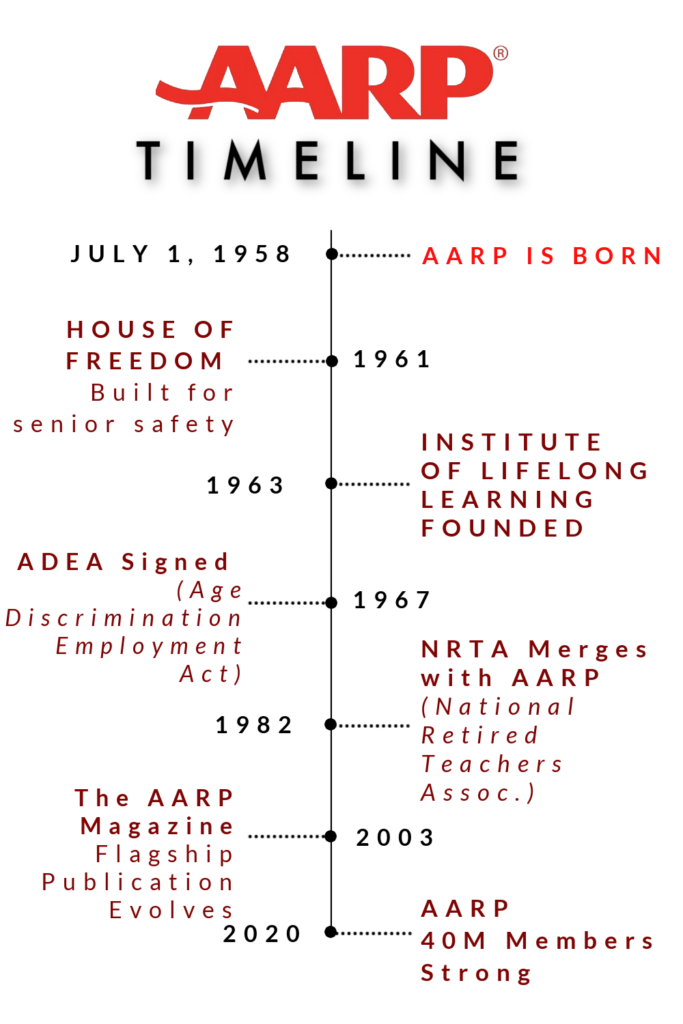 AARP timeline